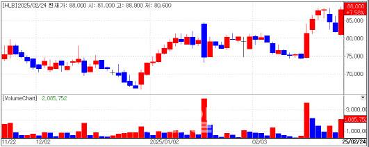 HLB 주가 추이.(자료= KG제로인 엠피닥터)
