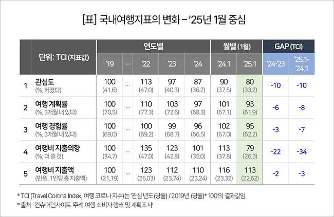 국내여행 지표 변화(컨슈머인사이트 제공)