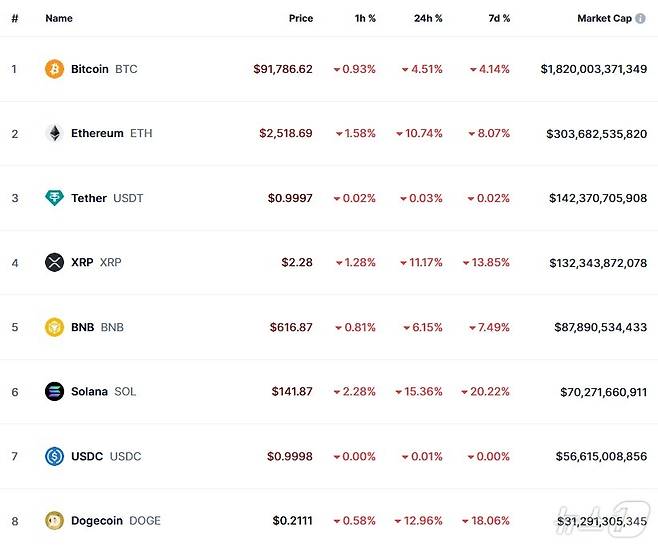 이 시각 현재 주요 암호화폐 시황 - 코인마켓캡 갈무리