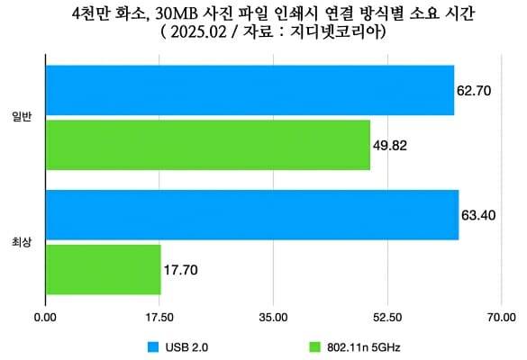 4천만 화소, 30MB 파일 인쇄시 소요 시간. (측정=지디넷코리아)
