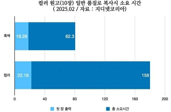 컬러 원고 10매 일반 품질로 복사시 소요 시간. (측정=지디넷코리아)