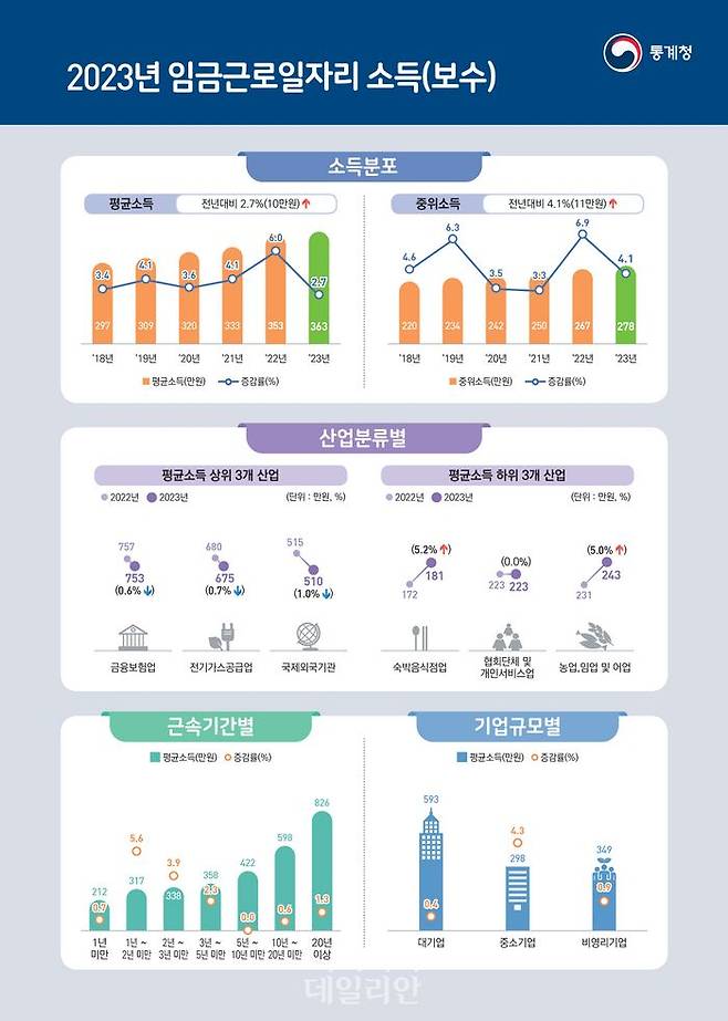 2023년 임금근로일자리 소득(보수) 결과.ⓒ통계청