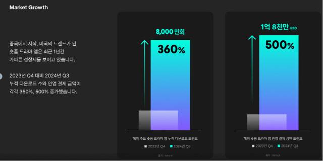 데이터에이아이 조사 해외 주요 숏폼 드라마 앱 누적 다운로드 트렌드와 인엽 결제 금액 트렌드, 비글루 제공