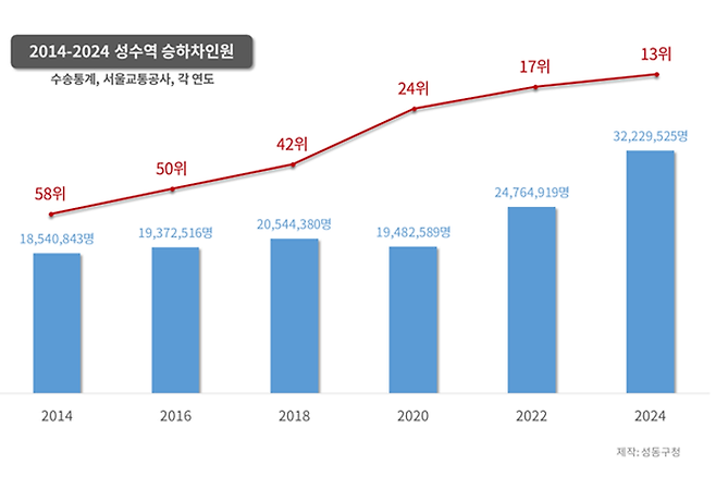 성동구 성수역 승하차 연도별 인원. 성동구 제공