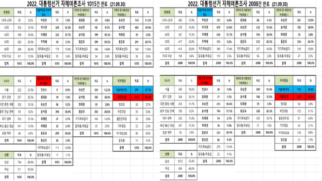 미래한국연구소가 2021년 9월 30일 실시한 미공표용 자체 대선 여론조사 표본 부풀리기 전(왼쪽 사진)과 후의 결과가 차이를 보이고 있다.