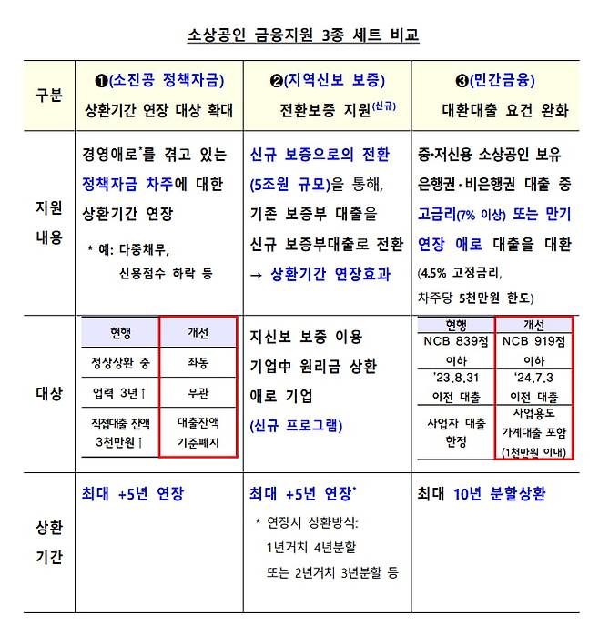 정부가 작년 7월 3일 발표한 '소상공인·자영업자 종합대책' 中. 개인신용 점수인 '나이스신용점수'(NCB)를 조건으로 내걸었다. / 자료=금융위원회