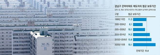 은마아파트 평균 보유기간. 한국도시연구소