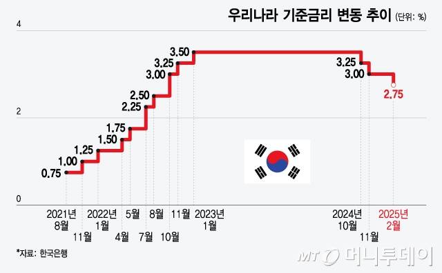 우리나라 기준금리 변동 추이/그래픽=윤선정