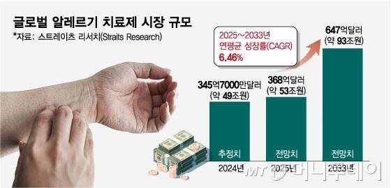 글로벌 알레르기 치료제 시장 규모. /그래픽=임종철 디자인기자