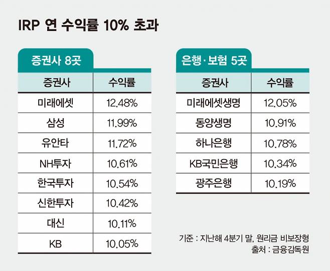 은행·보험보다 증권사 퇴직연금 계좌가 높은 수익률을 내고 있다. /그래픽=김은옥 기자