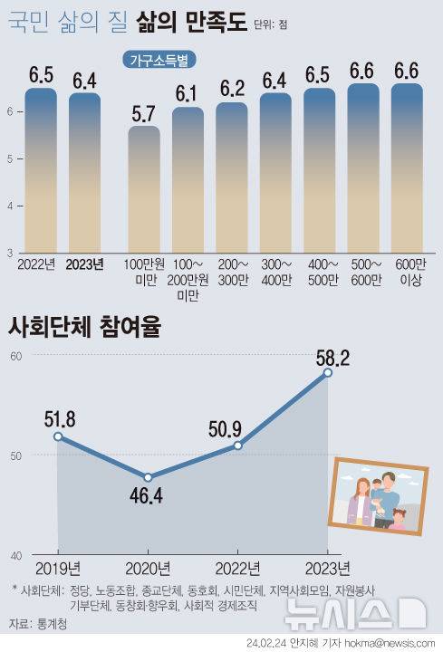 [서울=뉴시스] 24일 통계청이 발표한 '국민 삶의 질' 보고서에 따르면 2023년 삶의 만족도는 6.4점으로 전년(6.5점)보다 소폭 감소했다. 가구 소득 200만원 미만인 집단에서 전년 대비 감소폭(-0.3%포인트)이 컸다. 코로나19 유행 종식의 영향으로 2020년 46.4%에서 2023년에는 58.2%로 급등했다. (그래픽=안지혜 기자)  hokma@newsis.com