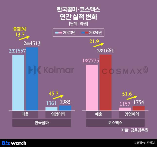 한국콜마·코스맥스 연간 실적 변화 /그래픽=비즈워치