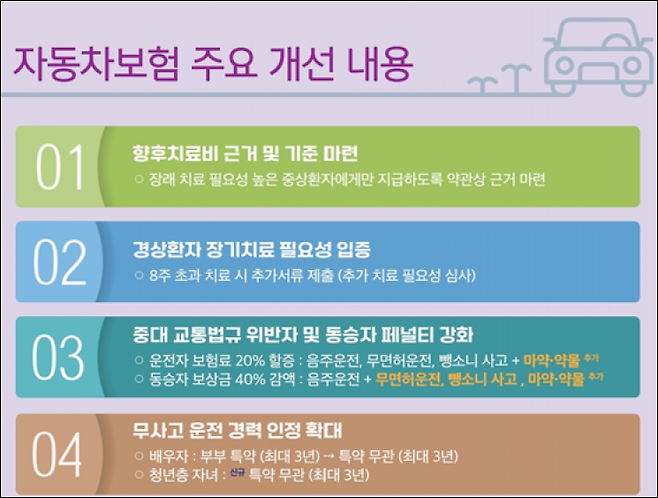 자동차보험 개선 주요 내용. 금융위원회 제공