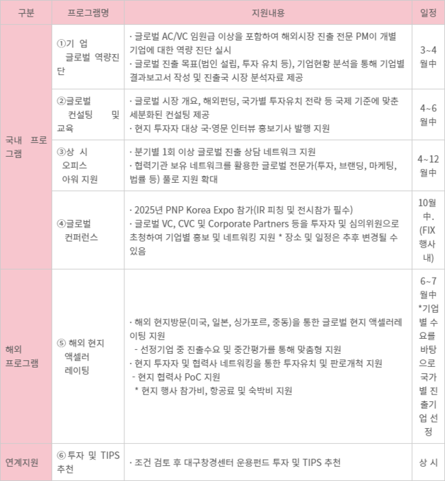 2025년 대구글로벌벤처스타트업 육성지원사업 세부지원내용