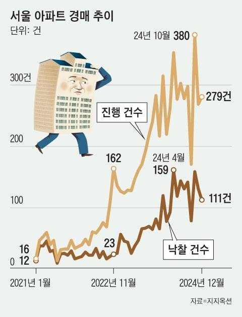 IMG_4628.jpeg "부동산 시장, 금융위기 때와 비슷…올해 경매 쏟아질 듯"