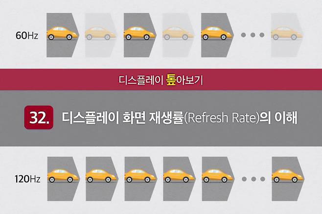 60Hz 주사율과 120Hz 주사율의 차이, 120프레임 영상을 60Hz 모니터에서 재생하면 프레임 절반은 재생하지 못하고 삭제된다 / 출처=삼성디스플레이