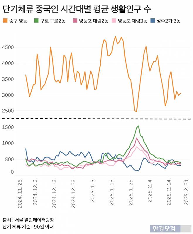 단기체류 중국인 시간대별 평균 생활인구 수. 최근 '유커' 주요 상권이었던 서울 중구 명동과 성동구 성수동은 하락세를 보였다. /그래프=신현보 기자
