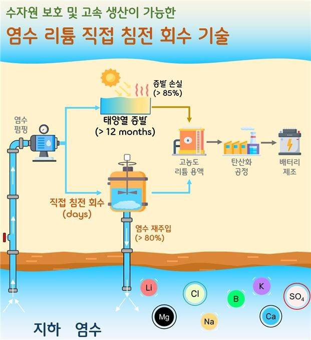 염수리튬 직접 침전 회수기술. 한국지질자원연구원