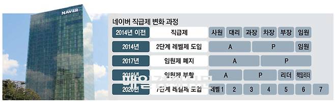 2020년 레벨제 도입 검토 당시 매일경제 단독 보도 그래픽. 매경DB
