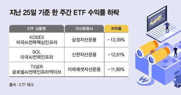 미국 AI(인공지능)전력인프라 추종 ETF(상장지수펀드)가 하락세다. /그래픽=김은옥 기자