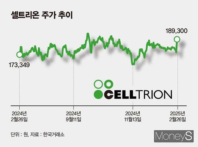 셀트리온의 주가 추이가 주목된다. 사진은 셀트리온 주가 추이. /그래픽=김은옥 기자