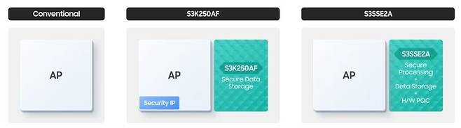 삼성전자 보안 설루션 칩 'S3SSE2A'. 삼성전자 제공.