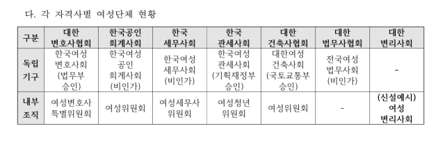 ▲대다수 전문직종에는 여성 종사자들을 위한 별도의 단체 또는 내부조직이 존재한다. ⓒ대한변리사회 안건지 갈무리