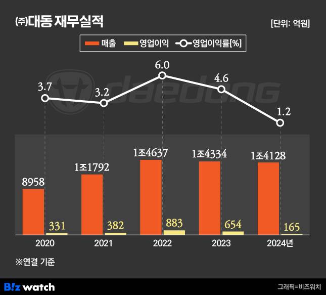 (주)대동 재무실적