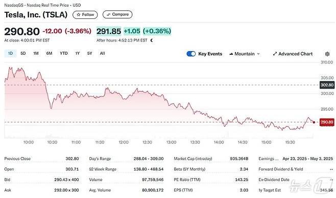 테슬라 일일 주가추이 - 야후 파이낸스 갈무리
