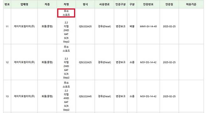 KGM '무쏘 스포츠' 환경부 인증자료 (출처 : KENSIS)