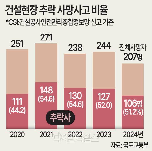 `추락 사망` 발생 건설사 다시 공개한다