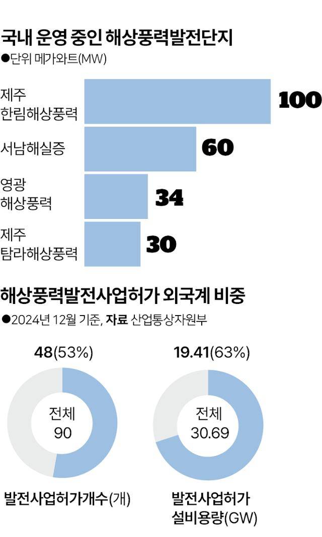 국내 운영 중인 해상풍력발전단지 및 외국계 비중. 그래픽=박구원 기자