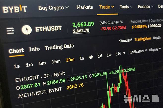 [뉴욕=AP/뉴시스]지난 21일 뉴욕의 암호화폐 이더리움의 가격 차트가 보이고 있다. 미 연방수사국(FBI)은 26일 밤(현지시각) 북한과 연계된 해커들이 아랍에미리트(UAE) 두바이에 본사를 둔 한 회사로부터 약 15억 달러(2조1642억원) 상당의 이더리움을 탈취했다고 비난했다. 이는 지금까지 공개적으로 알려진 암호화폐 절도 중 최대 규모 중 하나이다. 2025.02.27.