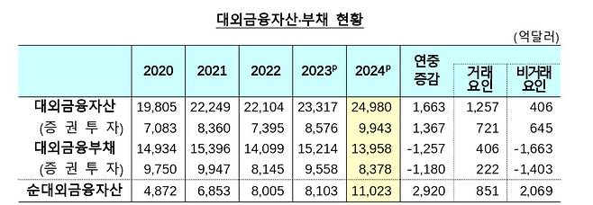 대외금융자산·부채 현황 [한국은행 제공.재판매 및 DB 금지]