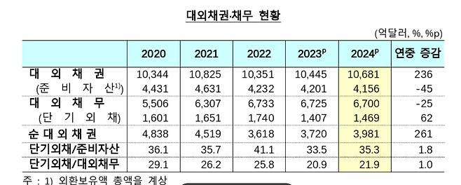 대외 채권·채무 현황 [한국은행 제공.재판매 및 DB 금지]