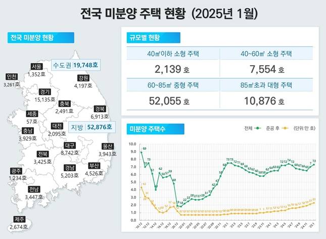 2025년 1월 기준 전국 미분양 현황/자료=국토교통부