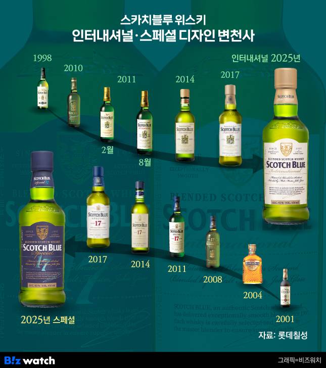 스카치블루 위스키 디자인 변천사/그래픽=비즈워치