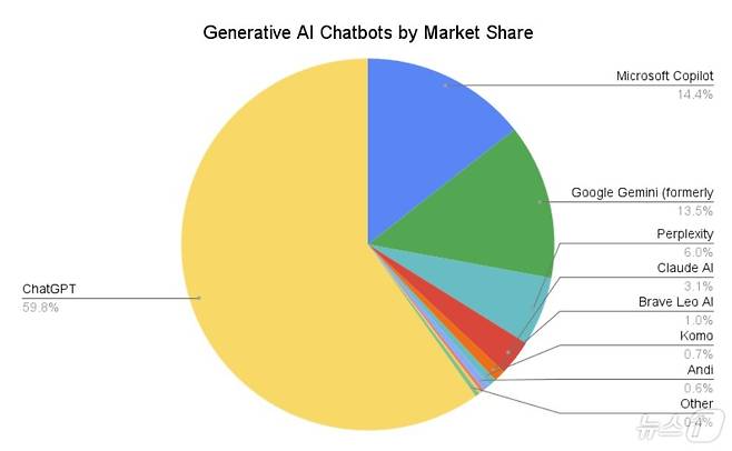 퍼스트페이지세이지(FirstPageSage) 주요 생성형 AI 챗봇 시장 점유율(2025년 2월) 보고서 갈무리