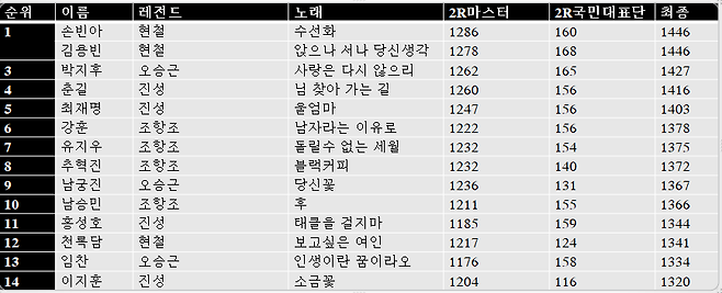 미스터트롯3 10회 준결승 1차 2라운드 점수