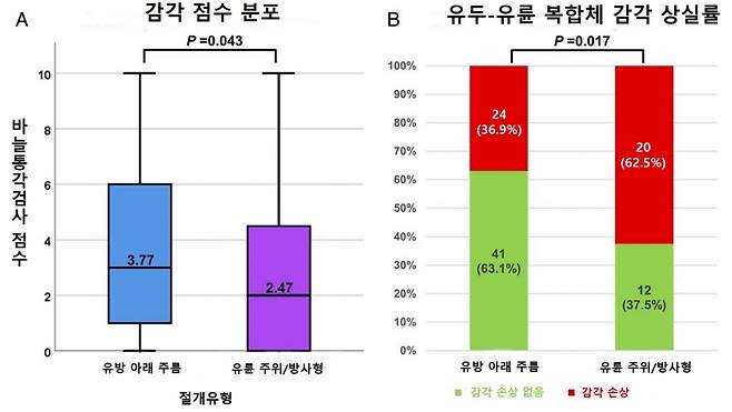 바늘통각검사에서 유방 아래 주름 부위, 유륜 주위 절개 시 감각 점수(A)와 감각 상실률(B)을 비교한 그래프. / 그림=강남세브란스병원