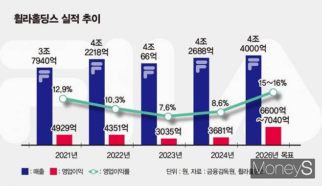 휠라홀딩스는 2026년까지 영업이익률을 15~16%로 올리겠다는 목표를 밝혔지만 2021년 12.9% 이후 12%를 넘지 못하고 있다. 사진은 휠라홀딩스 실적 추이. /인포그래픽=김은옥 기자