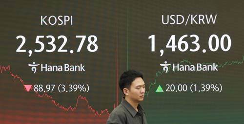 코스피 3.4% 급락 마감 2,530대 후퇴 [연합뉴스 제공]