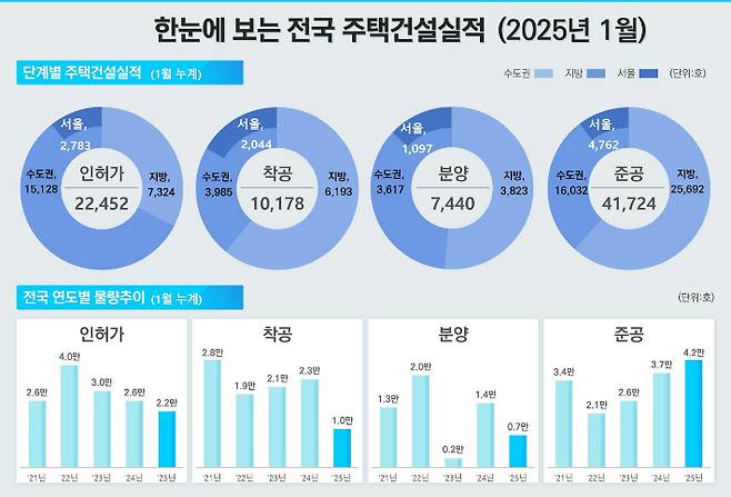 2025년 1월 전국 주택건설실적. 국토교통부 제공