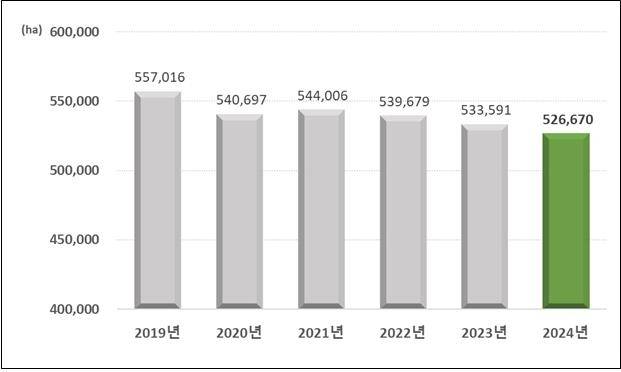 연도별 북한 벼 재배면적 [통계청 제공. 재판매 및 DB 금지]