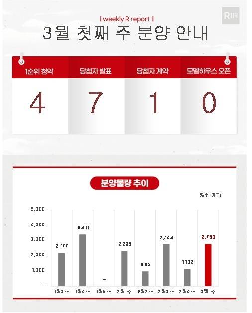 3월 첫째 주 분양 물량 [부동산R114 제공. 재판매 및 DB 금지]