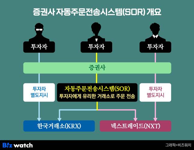 자동주문전송시스템(SOR)