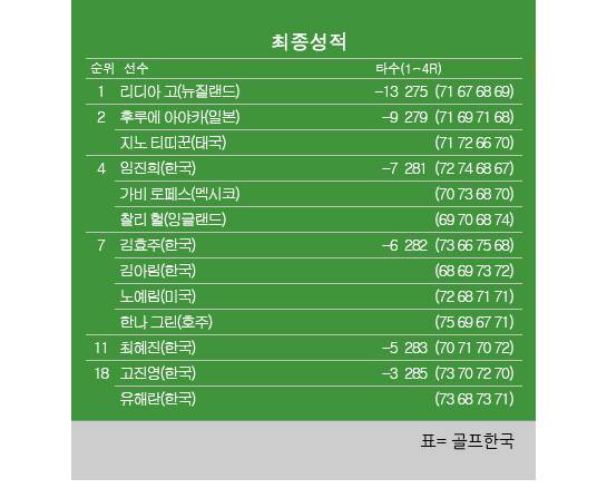 2025년 미국여자프로골프(LPGA) 투어 HSBC 위민스 월드 챔피언십 최종순위. 리디아 고 우승, 임진희 공동4위, 김효주·김아림 공동7위, 최혜진 공동11위, 고진영·유해란 공동18위. 표=골프한국