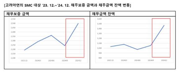 고려아연의 SMC 대상 2023. 12.~2024. 12. 채무보증 금액과 채무금액 잔액 변동. [사진=MBK파트너스]