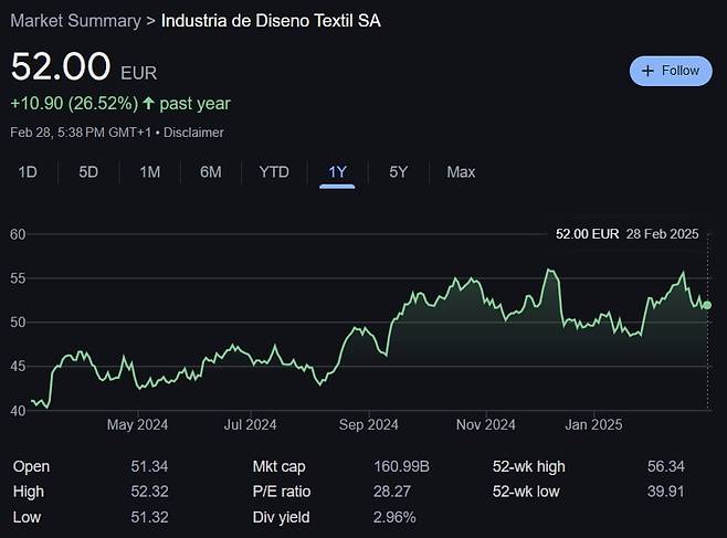 인디텍스 주가는 온라인쇼핑 강세 속에서도 꾸준히 우상향 중이다. /구글