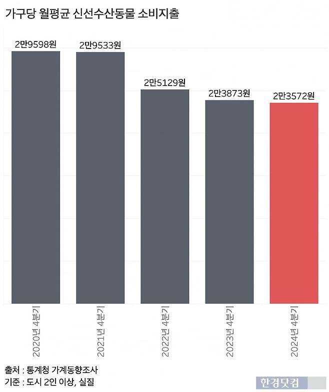 가구당 월평균 신선수산동물 소비지출. /그래프=신현보 기자